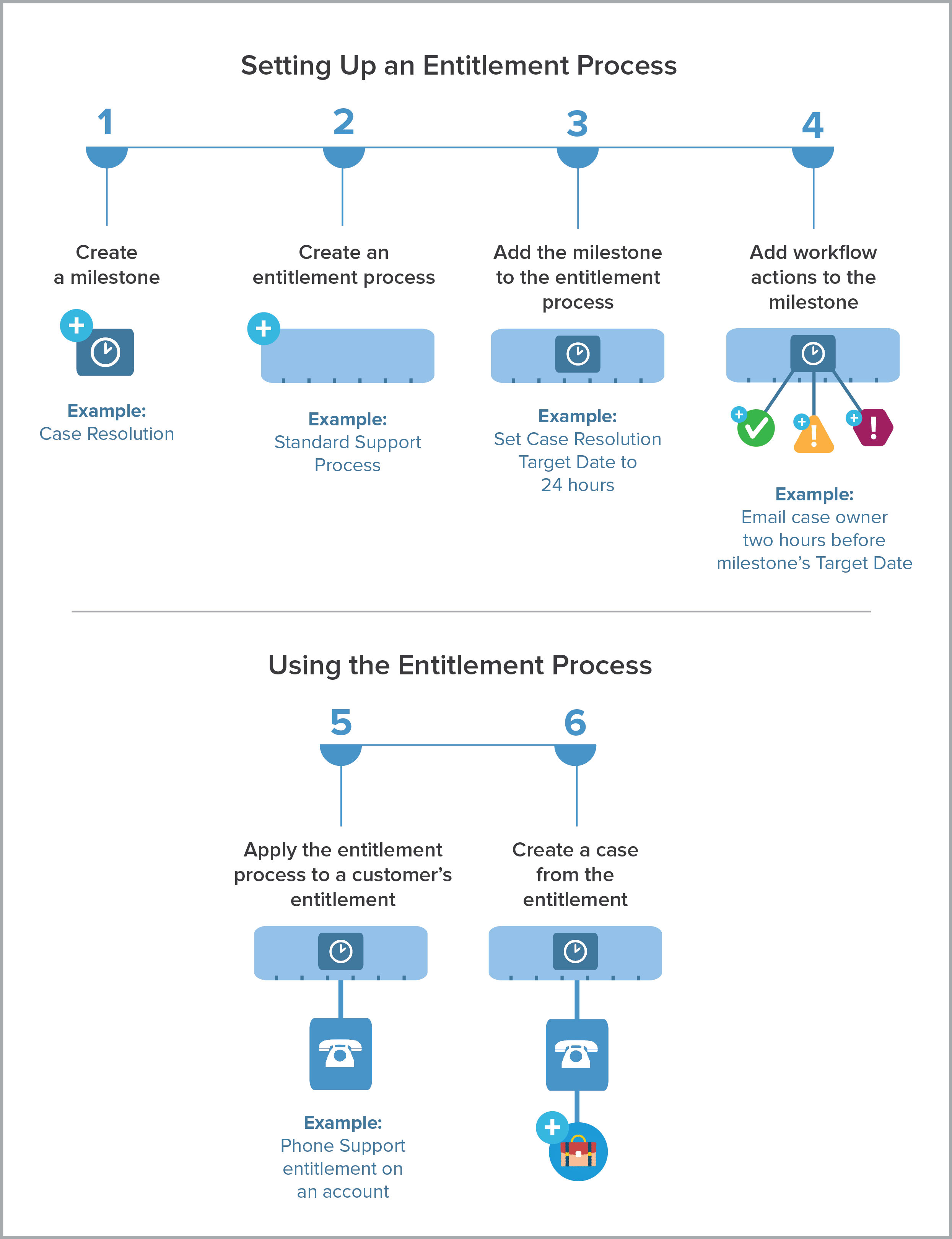 Entitlement process setup