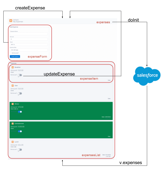 The expenses app is made up of many smaller components.