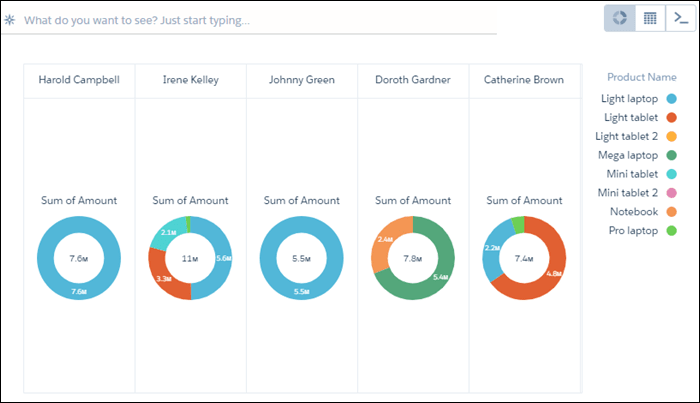 Visualization of the query changed to a series of donut charts