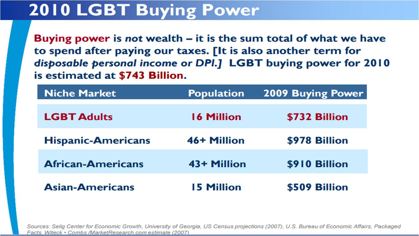 LGBT buying power has increased dramatically in recent years.