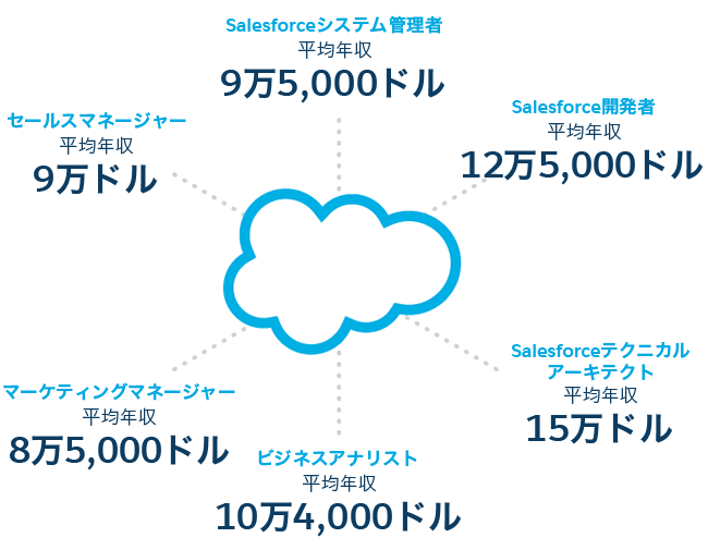 Salesforce Careers