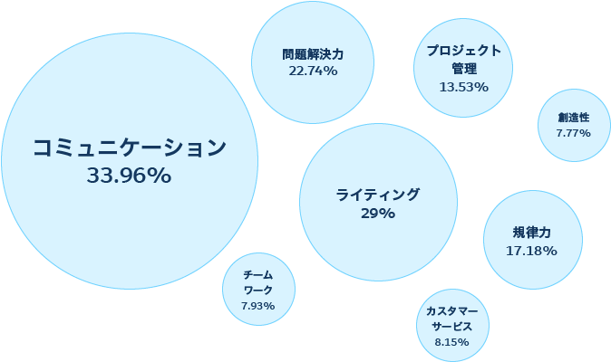 Salesforce開発者のスキル