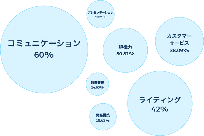 Salesforceセールスマネージャーのスキル