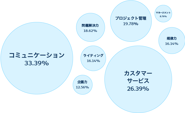 Salesforceテクニカルアーキテクトのスキル