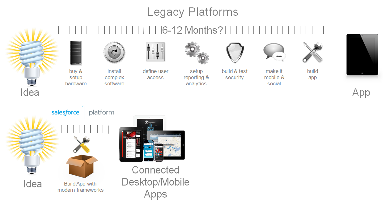 Vastly reduce app development time.
