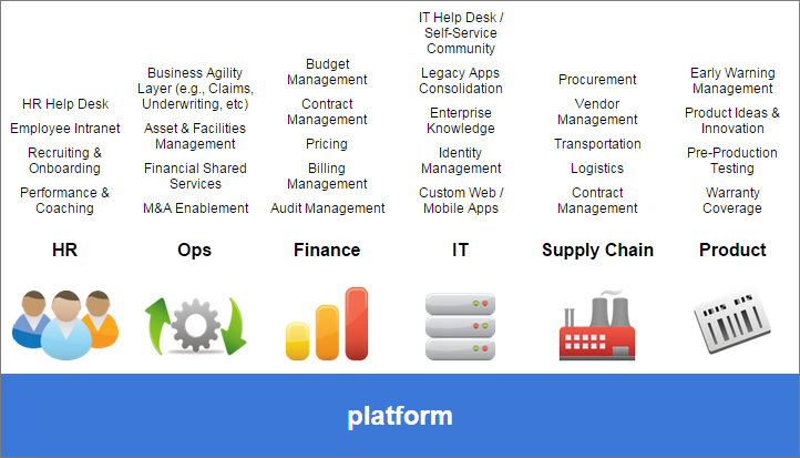 A table describing the uses of the platform by department.