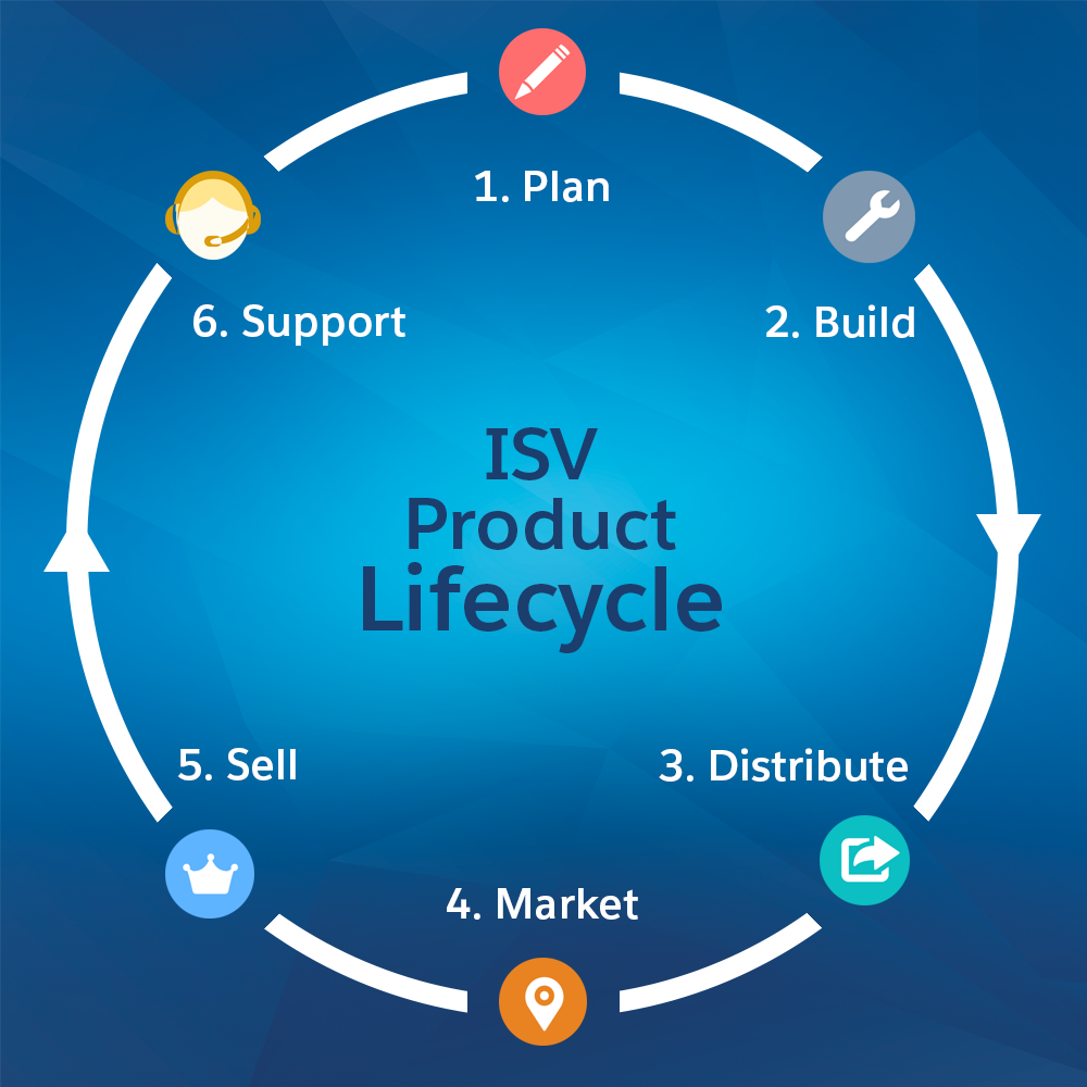 Lifecycle showing plan, build, distribute, market, sell, and support, Trailhead
