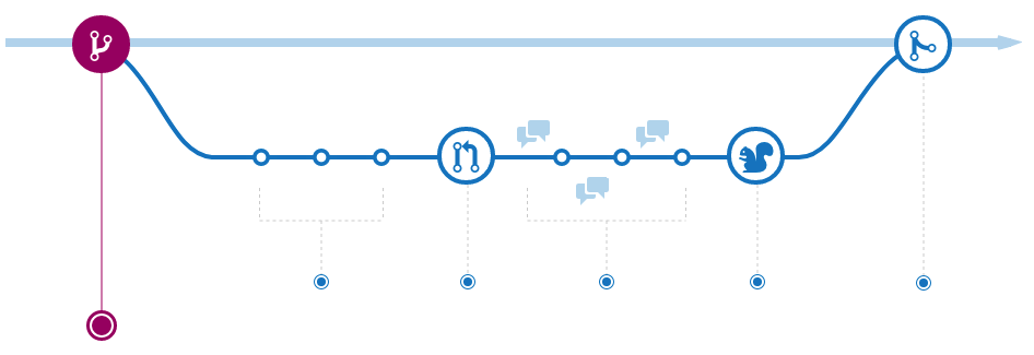 Illustration of branching in GitHub.