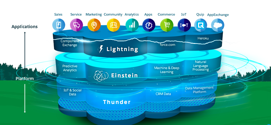 what is salesforce platform app builder