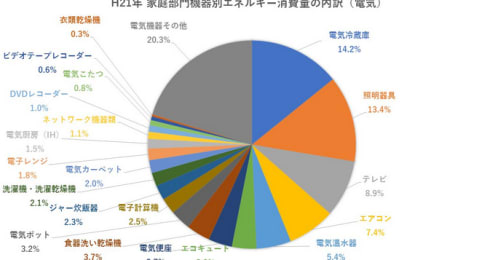 手間をかけても実は意味なし!? 本当に効果ある節電を