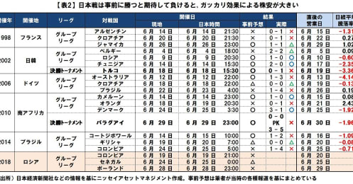ワールドカップと株価の“ベタな関係”は実在するのか