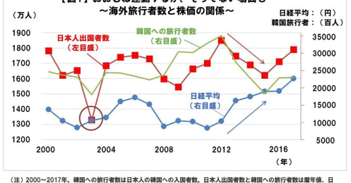 ハワイ＆韓国､旅行者数と株価の“強い関係”って？