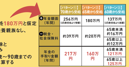 年金を繰り上げ受給して新NISAで運用するのは得なのか？「70歳繰り下げ受給」を上回るために必要な運用利回りは