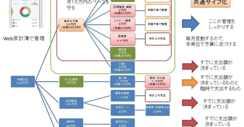 家計管理のコツは「コントロールすべき支出」を見極めること