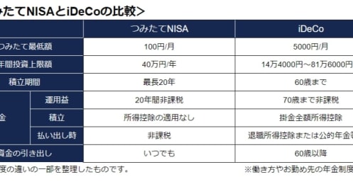 iDeCoは上限額まで拠出？40代フリーランスの資産形成
