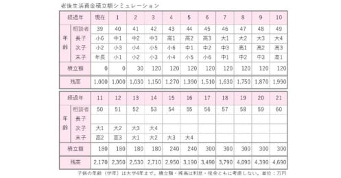 世帯年収1500万でも不安、｢子供3人の教育費｣と｢老後資金｣