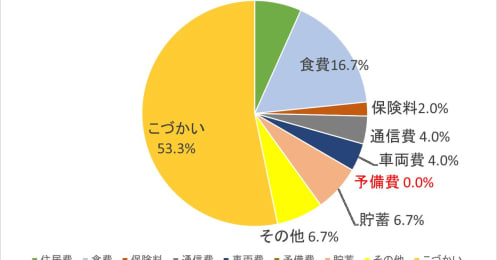 会社の業績が悪化して収入が激減、今すぐ家計を立て直したい