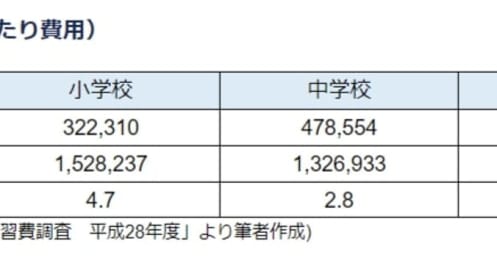 出産後も共働き前提、子ども何人までなら無理なく生活できる？