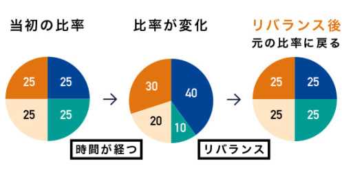 つみたてNISA・iDeCoの利益が出ているときはどう行動すべき？