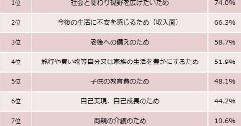 働く主婦の理想、「引退は"70歳以上"が約半数」に映る未来