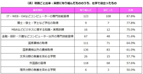 仕事には役立った？92.2%の主婦が「もう一度学び直ししたい」