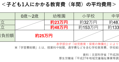 幼児教育・保育の無償化で教育費の負担はどのくらい減るの？