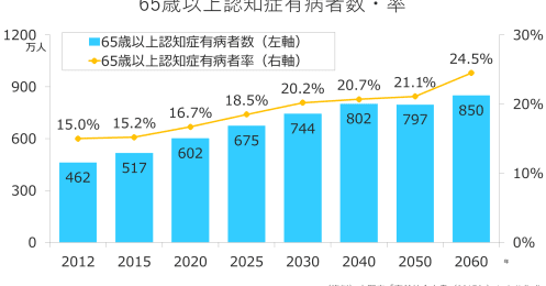 認知機能の低下で老後の資産管理ができなくなる可能性、いつ頃から衰える？