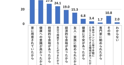 40代・50代が振り返る、20年前の食生活