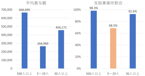 “ボーナスの謎”4回に分けられる理由や引かれる税金、支給の実態は？