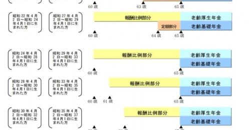 年金を受取るためにリタイア前後にチェックすべき手続きは？ 