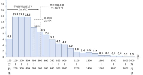 結婚相手に年収400万円を求めるのは「高望み」なのか？ 世帯所得のリアル