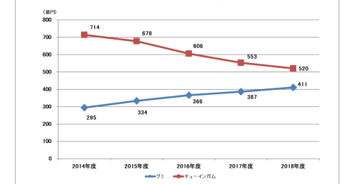 ガムを抜く日も近い？毎年100以上の新作が発売されるグミ、人気の理由