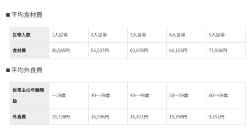 食費を平均以下に？今すぐ出来るシンプル食費管理術
