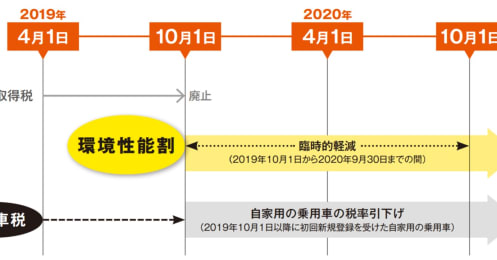 消費増税後は｢自動車関連の税金｣も激変､エコカーの魅力がさらに高まる？