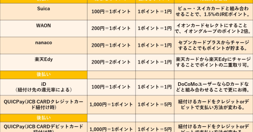Suica、QUICPay、iD、WAON…簡単にわかる電子マネーの種類と活用術