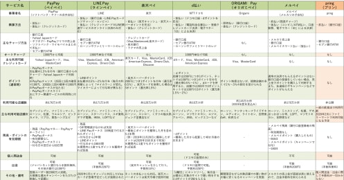 PayPay､LINE Pay､楽天ペイ､d払い…QR決済は結局どれを使えばよいのか