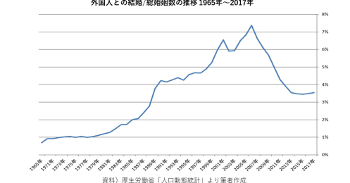 男女で相手の国籍が大きく異なる、データで読む「国際結婚」の真実