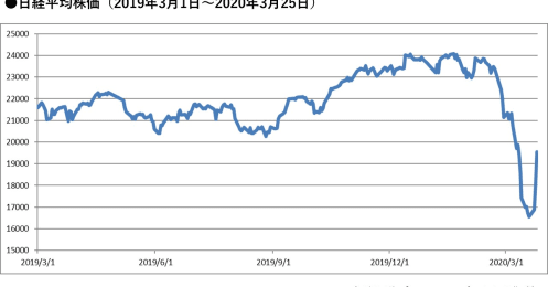 つみたてNISA初めての暴落…やってはいけないことは？長引いたときの対応