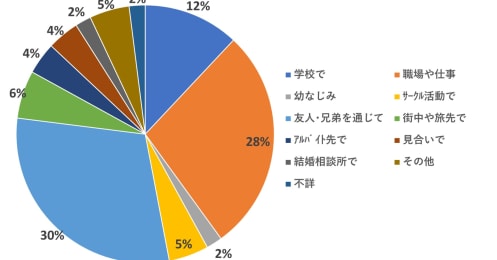 都会と地方、「結婚相手との出会い方」に地域差はある？