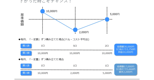 乱高下の相場ではじめた「つみたてNISA」初心者へ、いま運用で気をつけるべきことは？