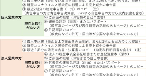 中小企業社長が自力でやった「コロナ融資・給付金の資金調達」、早い事業系「無利息」融資は金融公庫