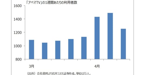 「あつ森」世界的ヒット、「巣ごもり」で広がる娯楽消費
