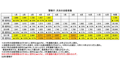 コロナは雇用と自殺者数にどう影響？最新データから読み解く