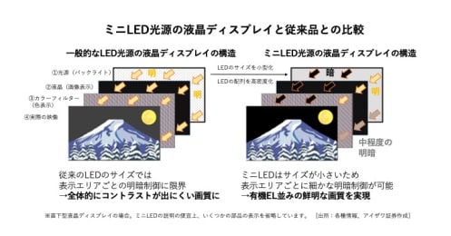 米アップルも注目の新技術「ミニLED」、未来のディスプレイはどう変わる？