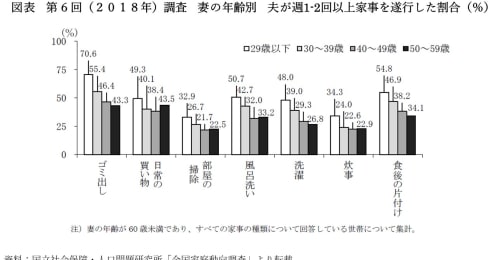 若い妻ほど「家事ができる男」が好き？ データで読み解く世代間格差