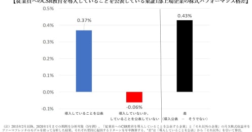 「CSR教育を従業員にする会社」は株価パフォーマンスも好調なのか