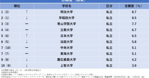 大学人気ランキング、早大4年連続1位ならず。今年、最も「志願したい大学」に選ばれたのは？