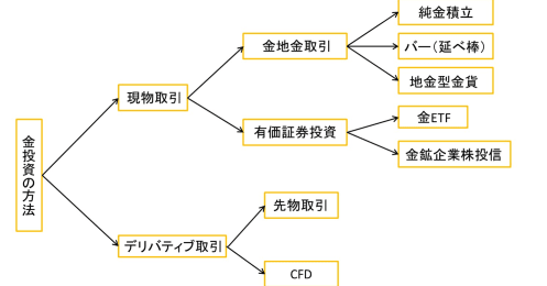 「金」って買った方がいい？今、投資するならどの方法がベストなのかを探る