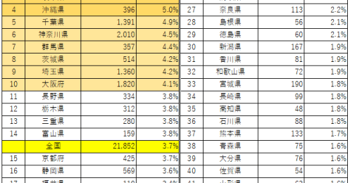 岐阜が3位、東京は2位 「国際結婚」の割合が最も多い県は？