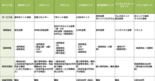 ポイント投資をやってみたいと思ったけれど…何を基準にサービスを選べばいいの？